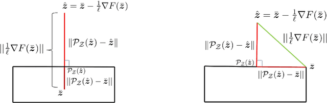 Figure 4 for Solving Non-Convex Non-Differentiable Min-Max Games using Proximal Gradient Method