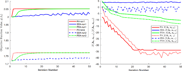 Figure 1 for Solving Non-Convex Non-Differentiable Min-Max Games using Proximal Gradient Method