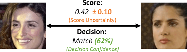 Figure 1 for Stating Comparison Score Uncertainty and Verification Decision Confidence Towards Transparent Face Recognition