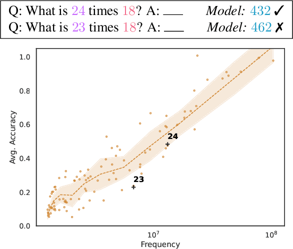 Figure 1 for Impact of Pretraining Term Frequencies on Few-Shot Reasoning