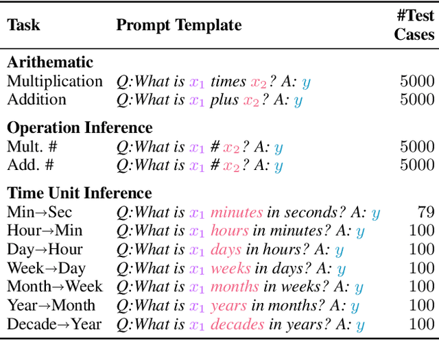 Figure 2 for Impact of Pretraining Term Frequencies on Few-Shot Reasoning