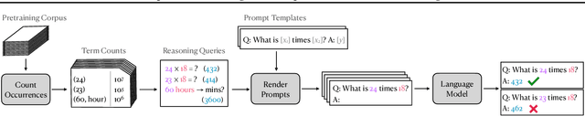 Figure 3 for Impact of Pretraining Term Frequencies on Few-Shot Reasoning