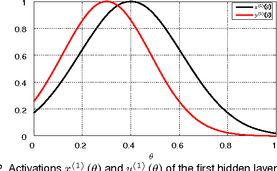 Figure 2 for Training of Deep Neural Networks based on Distance Measures using RMSProp