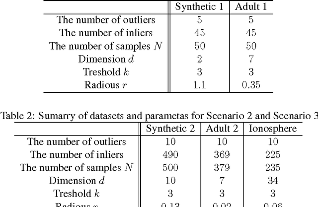 Figure 3 for Differentially Private Analysis of Outliers