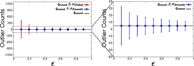Figure 4 for Differentially Private Analysis of Outliers
