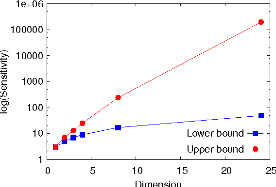 Figure 1 for Differentially Private Analysis of Outliers