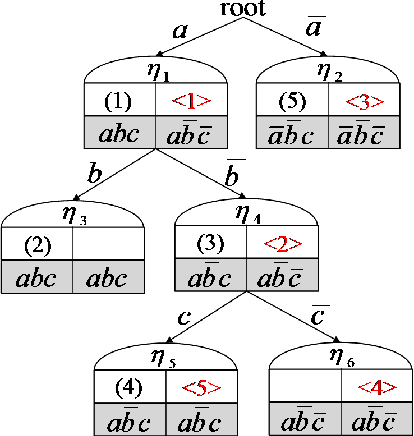 Figure 2 for An Efficient Protocol for Negotiation over Combinatorial Domains with Incomplete Information