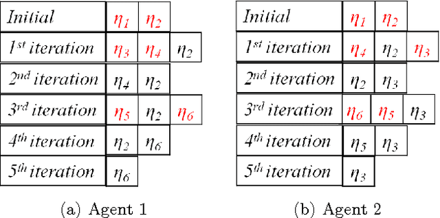 Figure 4 for An Efficient Protocol for Negotiation over Combinatorial Domains with Incomplete Information