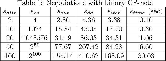 Figure 1 for An Efficient Protocol for Negotiation over Combinatorial Domains with Incomplete Information
