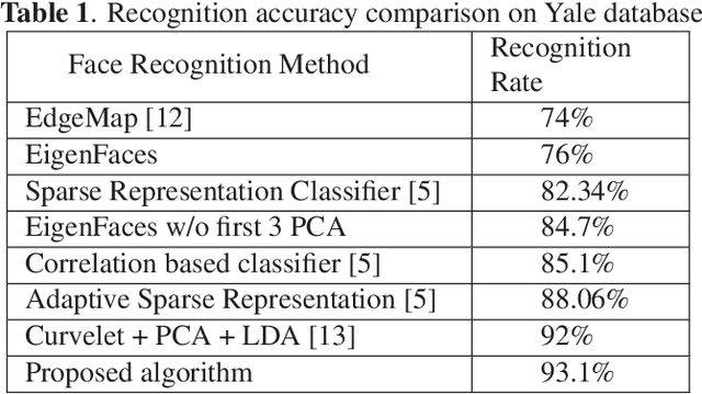 Figure 2 for Face Recognition Using Scattering Convolutional Network