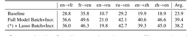 Figure 2 for Compact Personalized Models for Neural Machine Translation