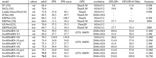 Figure 2 for In Defense of Pre-trained ImageNet Architectures for Real-time Semantic Segmentation of Road-driving Images