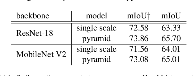 Figure 4 for In Defense of Pre-trained ImageNet Architectures for Real-time Semantic Segmentation of Road-driving Images