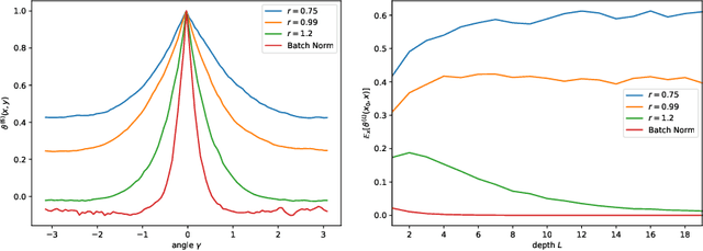 Figure 1 for Freeze and Chaos for DNNs: an NTK view of Batch Normalization, Checkerboard and Boundary Effects