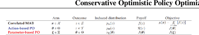 Figure 1 for Conservative Optimistic Policy Optimization via Multiple Importance Sampling