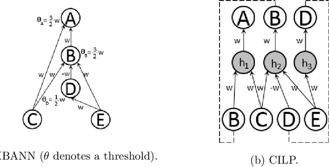Figure 2 for Neural-Symbolic Computing: An Effective Methodology for Principled Integration of Machine Learning and Reasoning