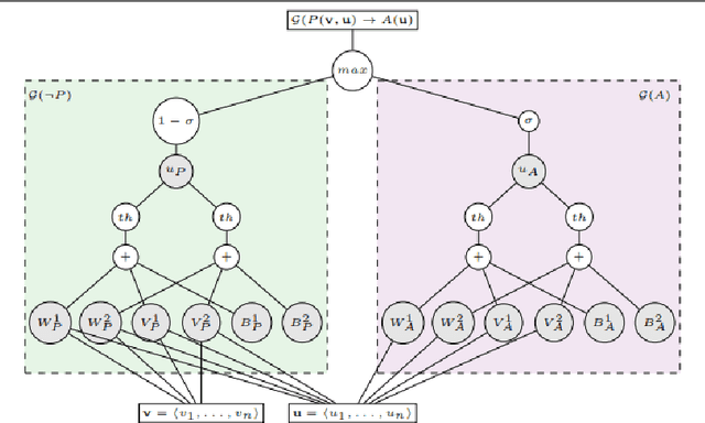 Figure 4 for Neural-Symbolic Computing: An Effective Methodology for Principled Integration of Machine Learning and Reasoning