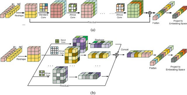 Figure 1 for Knowledge Graph Embedding with Atrous Convolution and Residual Learning