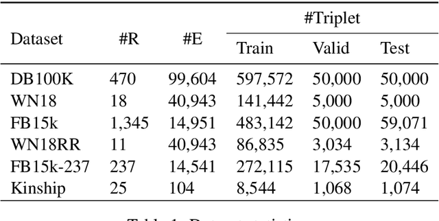 Figure 2 for Knowledge Graph Embedding with Atrous Convolution and Residual Learning