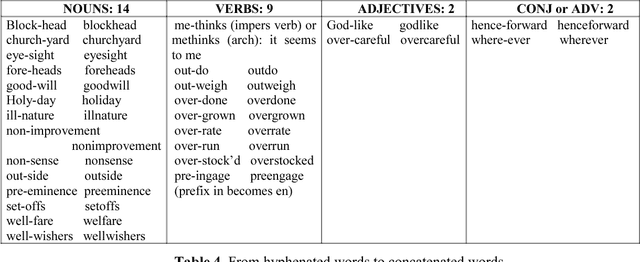 Figure 4 for Mary Astell's words in A Serious Proposal to the Ladies (part I), a lexicographic inquiry with NooJ
