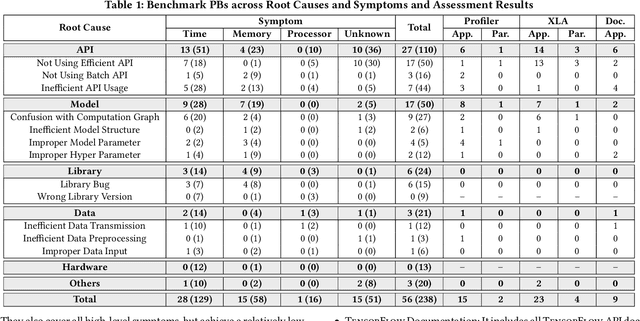 Figure 2 for Characterizing Performance Bugs in Deep Learning Systems