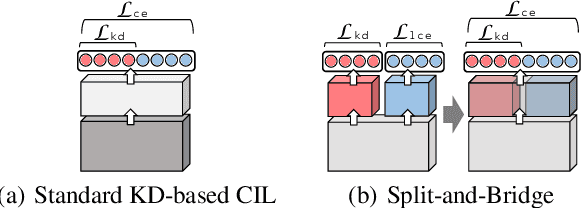 Figure 3 for Split-and-Bridge: Adaptable Class Incremental Learning within a Single Neural Network