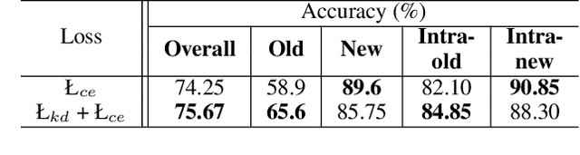 Figure 2 for Split-and-Bridge: Adaptable Class Incremental Learning within a Single Neural Network
