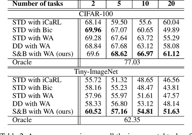 Figure 4 for Split-and-Bridge: Adaptable Class Incremental Learning within a Single Neural Network