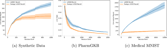 Figure 4 for Federated Online Sparse Decision Making