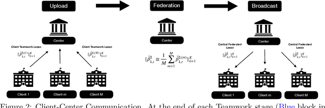 Figure 3 for Federated Online Sparse Decision Making