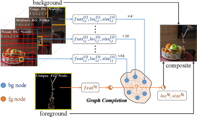 Figure 1 for Learning Object Placement via Dual-path Graph Completion