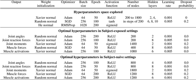 Figure 2 for Machine Learning for Optical Motion Capture-driven Musculoskeletal Modeling from Inertial Motion Capture Data