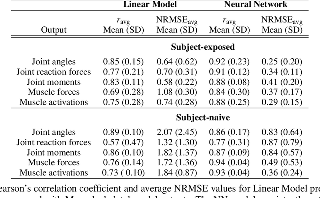 Figure 4 for Machine Learning for Optical Motion Capture-driven Musculoskeletal Modeling from Inertial Motion Capture Data