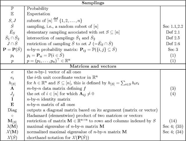 Figure 2 for Coordinate Descent with Arbitrary Sampling II: Expected Separable Overapproximation