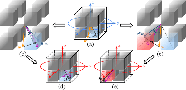 Figure 4 for Rotated Binary Neural Network