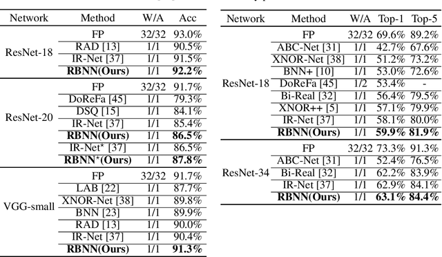 Figure 3 for Rotated Binary Neural Network