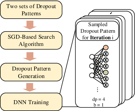 Figure 1 for DNN Training Acceleration via Exploring GPGPU Friendly Sparsity