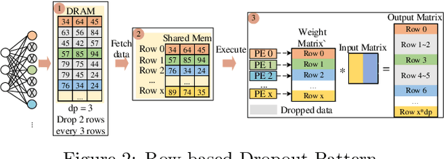 Figure 3 for DNN Training Acceleration via Exploring GPGPU Friendly Sparsity