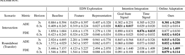 Figure 2 for Hierarchical Adaptable and Transferable Networks (HATN) for Driving Behavior Prediction