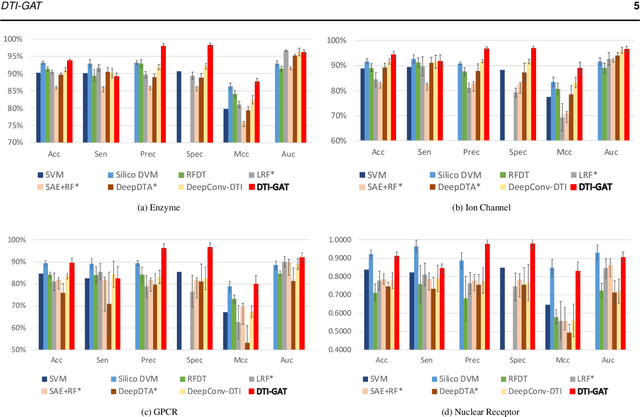 Figure 3 for Drug-Target Interaction Prediction with Graph Attention networks