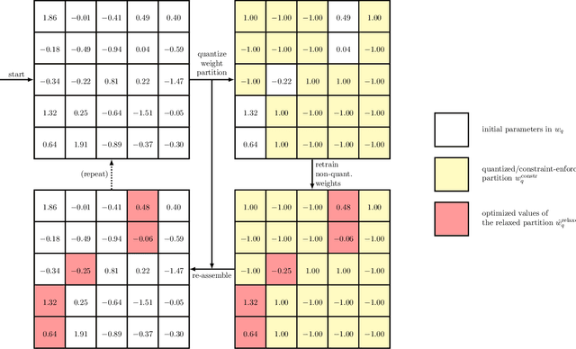 Figure 1 for RPR: Random Partition Relaxation for Training; Binary and Ternary Weight Neural Networks