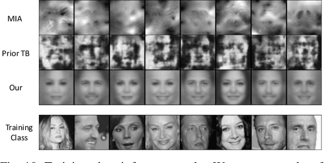 Figure 2 for Adversarial Neural Network Inversion via Auxiliary Knowledge Alignment