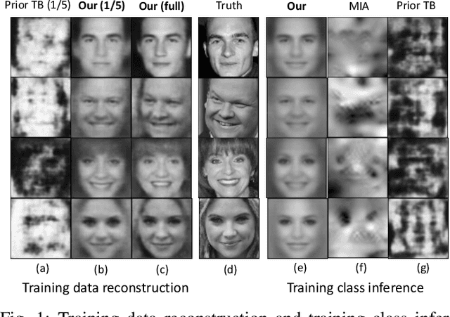 Figure 1 for Adversarial Neural Network Inversion via Auxiliary Knowledge Alignment
