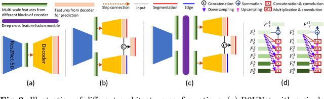 Figure 3 for E$^2$Net: An Edge Enhanced Network for Accurate Liver and Tumor Segmentation on CT Scans