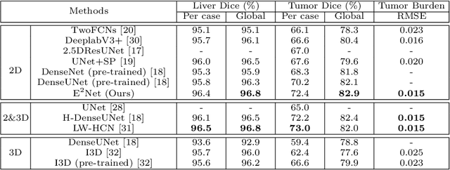 Figure 2 for E$^2$Net: An Edge Enhanced Network for Accurate Liver and Tumor Segmentation on CT Scans