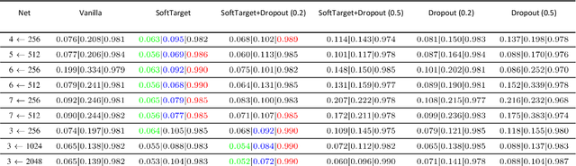 Figure 2 for SoftTarget Regularization: An Effective Technique to Reduce Over-Fitting in Neural Networks