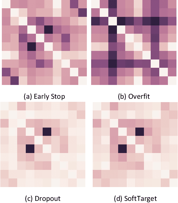 Figure 1 for SoftTarget Regularization: An Effective Technique to Reduce Over-Fitting in Neural Networks