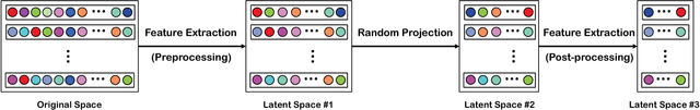 Figure 1 for A survey of dimensionality reduction techniques based on random projection