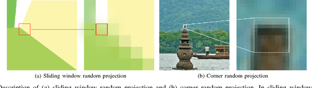 Figure 4 for A survey of dimensionality reduction techniques based on random projection