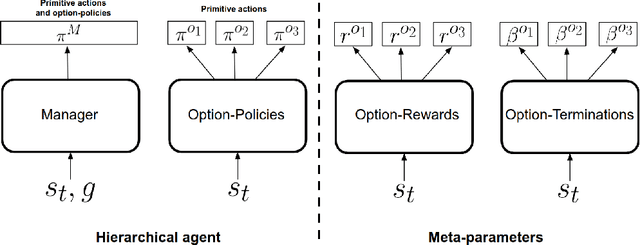 Figure 1 for Discovery of Options via Meta-Learned Subgoals